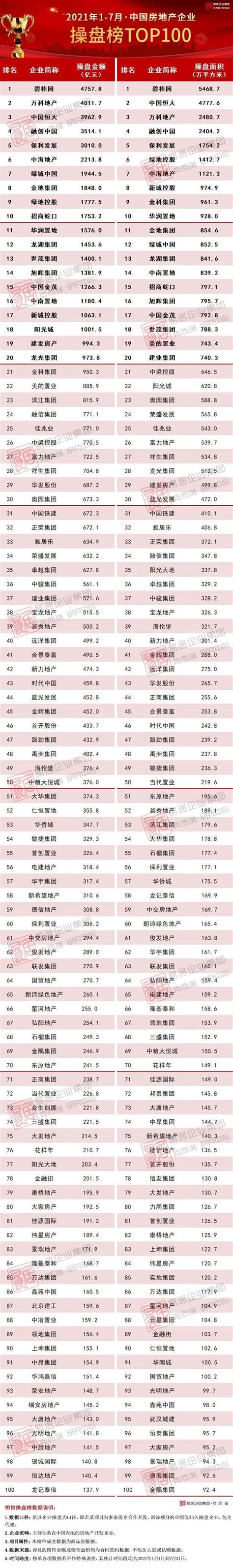 2021年1-7月中国房地产企业销售TOP100排行榜_房企