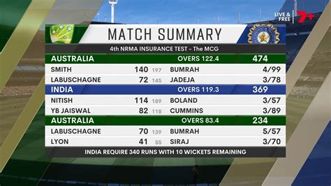 India vs Australia 4th Test, Day 5: Melbourne Cricket Ground gears up ...