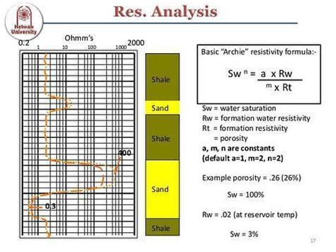 Image result for Resistivity Well-Logging