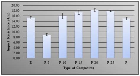 Mechanical and Morphological Properties of Bio-Phenolic/Epoxy Polymer ...