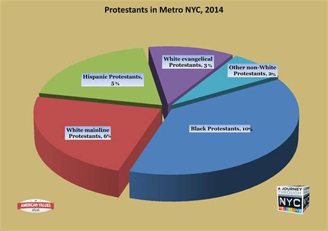 The Protestants of Metro NYC | A Journey through NYC religions - religion in new york