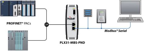 PLX3x Protocol Conversion Gateways - ProSoft Technology | Mouser