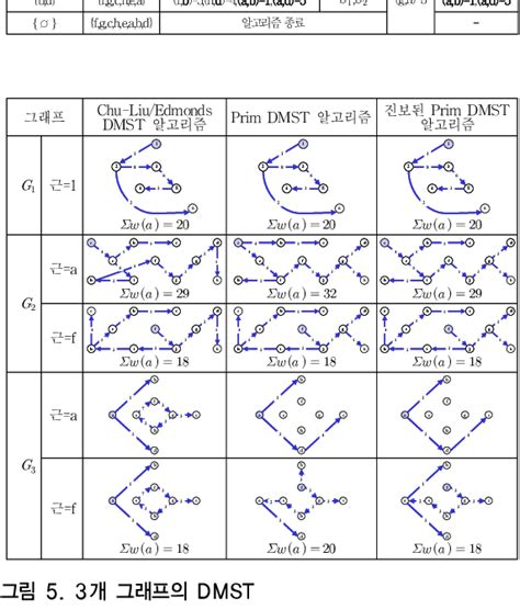 Image result for Prim Minimum Spanning-Tree