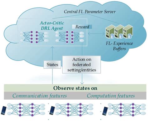 Applicability of Deep Reinforcement Learning for Efficient Federated ...