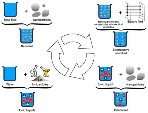 Nanofluids and Ionic Fluids as Liquid Electrodes: An Overview on Their ...