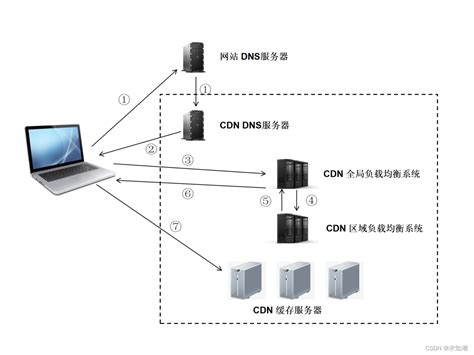 前端开发--CDN优化加载速度_cdn图片加速 csdn-CSDN博客