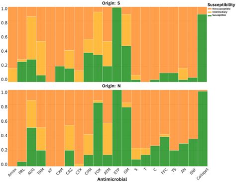 Genotypic Characterisation and Risk Assessment of Virulent ESBL ...
