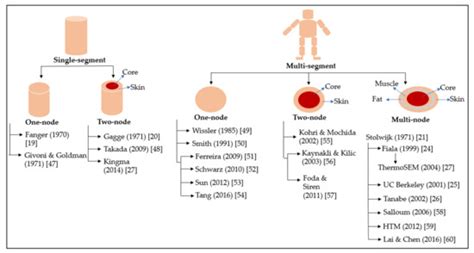 Clothing Thermophysiological Comfort: A Textile Science Perspective