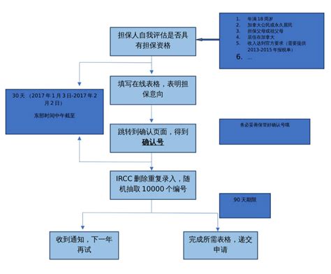 【大流程图】加拿大无雇主技术移民流程 - 2024-2025移民指引 - - 新新源移民--高知圈移民代理，学者型移民顾问