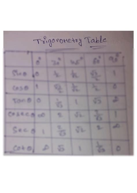 How to Make Trigonometry Table 的图像结果