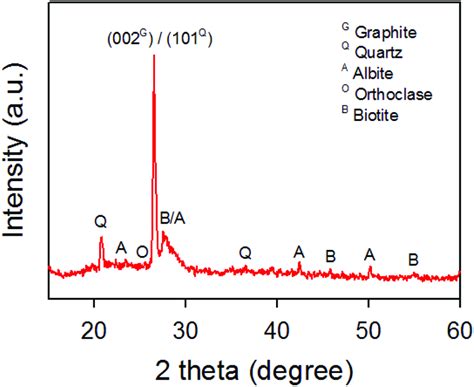 Image result for Artificial Graphite XRD Pattern