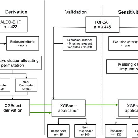 Image result for Extreme Gradient Boosting Flowchart