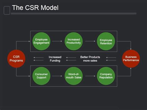 Image result for CSR Business Model