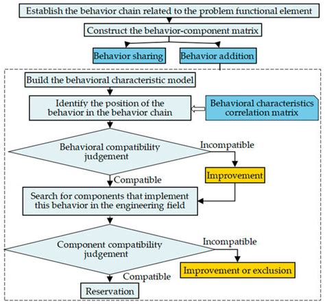 Method for Product-Integrated Innovation Based on Biological Inspiration