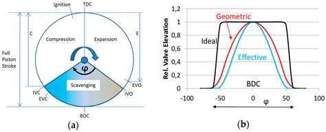 2-Stroke Scavenging in Conventional and Minimally-Modified 4-Stroke ...