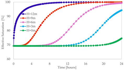 Sensitivity Analysis of the Influence of Heavy-Intensity Rain Duration ...