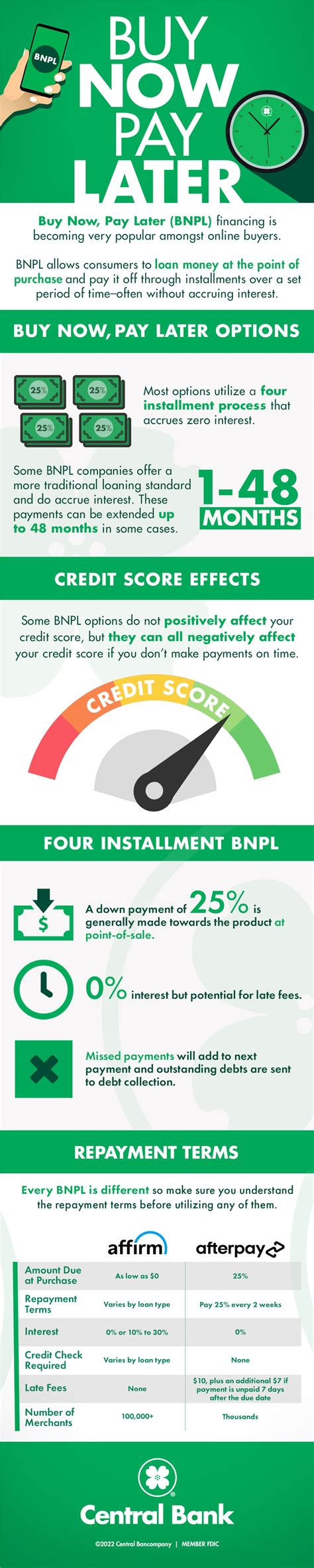 Does Afterpay Build Credit