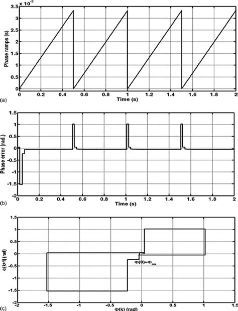 Ramp Input 的图像结果