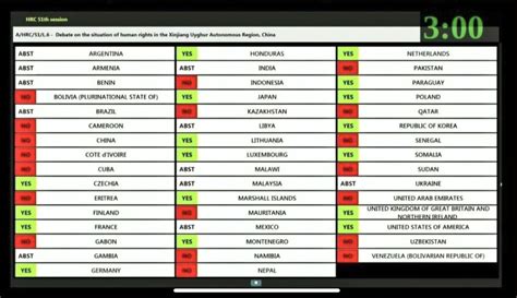 UNHRC: Pak votes against debate on Uyghurs, India abstains