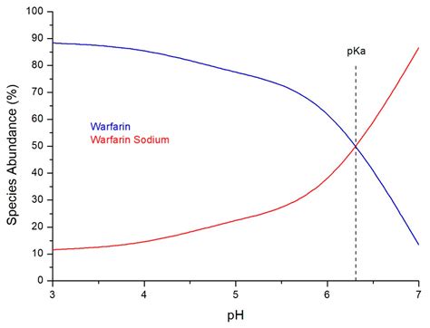 Warfarin Sodium Stability in Oral Formulations