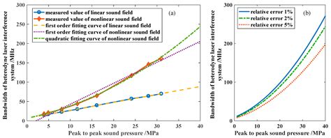 High-Bandwidth Heterodyne Laser Interferometer for the Measurement of ...