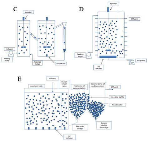 New Advances in Aerobic Granular Sludge Technology Using Continuous ...