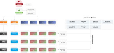 Organogram | KLE Technological University