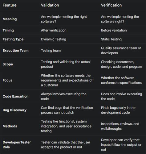 Image result for Verification vs Validation Testing