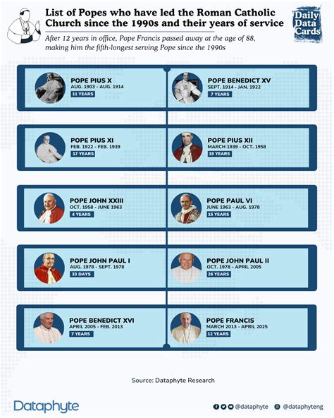 #DailyDataCard: List of Popes who have led the Roman Catholic Church since the 1990s and their ...