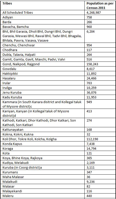 Karnataka: Populations - KPSC KAS Preparation: All subjects - KPSC KAS ...