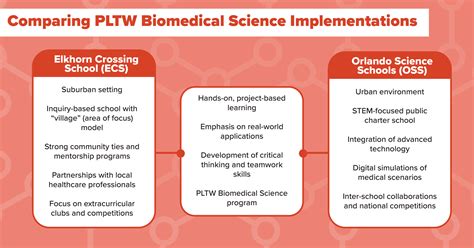 PLTW Biomedical Science 的图像结果