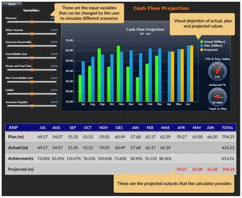 Business Intelligence Dashboard Implementation, BI Dashboards, USA