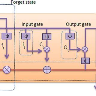 Image result for Long Short-Term Memory Algorithm