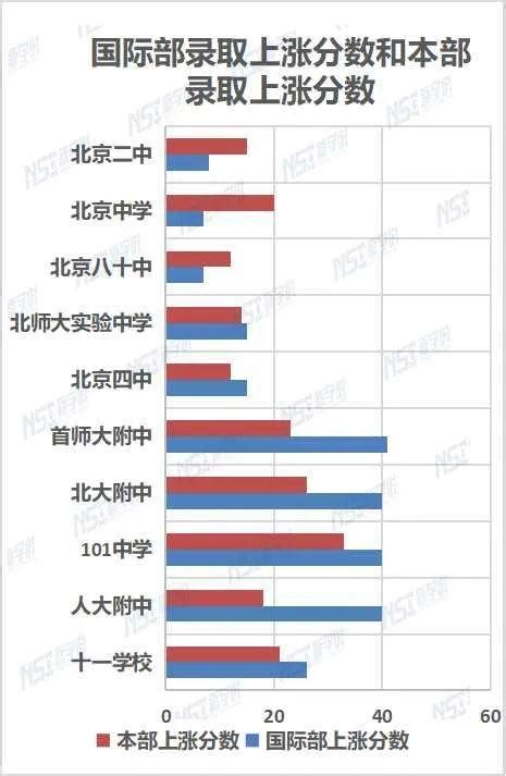 最新！北京11所公立国际部加试分数线和区排名汇总 - 知乎