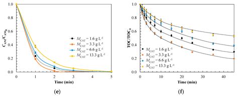 Heterogeneous Catalytic Ozonation of Aniline-Contaminated Waters: A ...