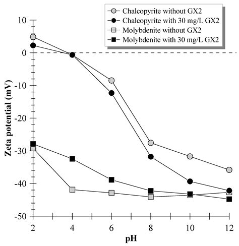 A Novel Chalcopyrite Depressant for Selective Separation of Molybdenite ...
