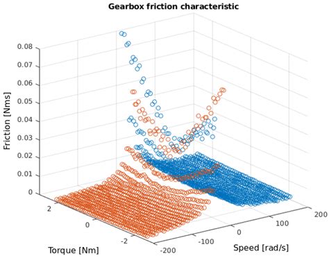 Measurement and Modelling of a Cycloidal Gearbox in Actuator with ...