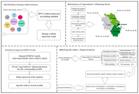 Research on Determining the Critical Influencing Factors of Carbon ...