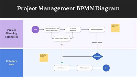 Image result for BPMN Project Management Process