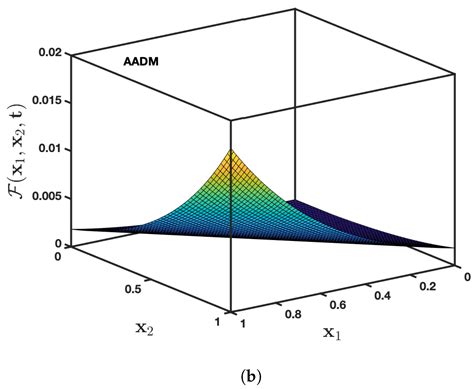 Construction of an Approximate Analytical Solution for Multi ...