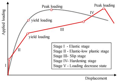 A Demountable Connection for Low-Rise Precast Concrete Structures with ...