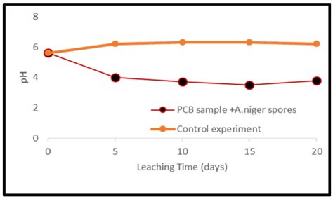 Chemical and Microbial Leaching of Valuable Metals from PCBs and ...