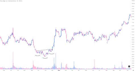 Image result for Swing Trading Using Triangle Pattern