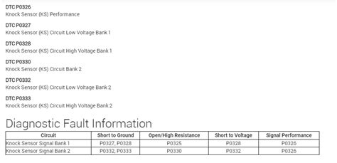 Problem Code P0332 的图像结果