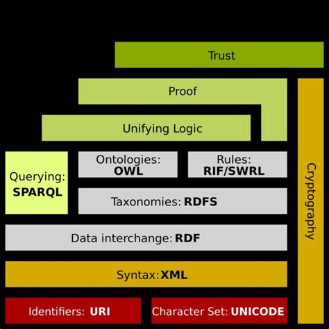 Semantic Web Tech Stack 的图像结果