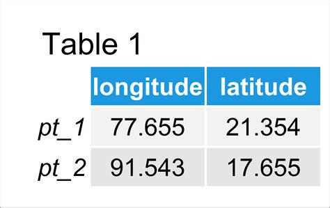 R Geospatial Distance Between 2 Points | Geographical Latitude/Longitude