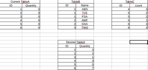 DB2 Update SQL 的图像结果