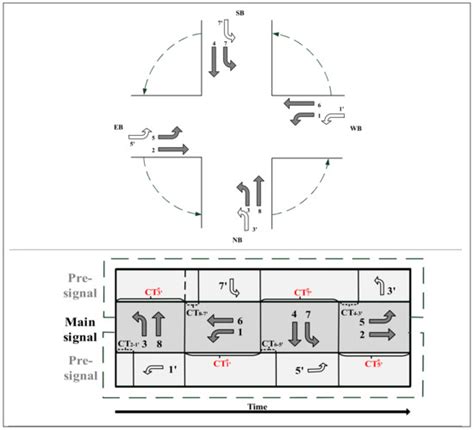An Innovative Signal Timing Strategy for Implementing Contraflow Left ...