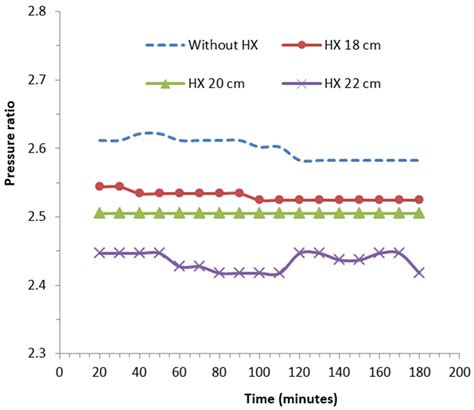Effect of Compressor-Discharge-Cooler Heat-Exchanger Length Using ...