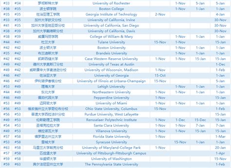 美国Top100大学本科转学申请截止日期